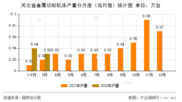 河北省金屬切削機床產(chǎn)量分月度（當月值）統(tǒng)計圖