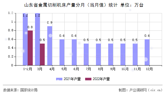 山東省金屬切削機(jī)床產(chǎn)量分月（當(dāng)月值）統(tǒng)計(jì)