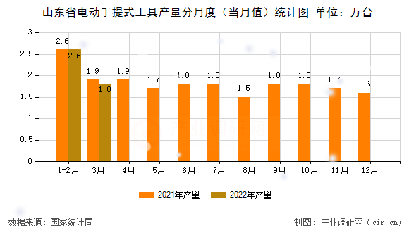 山東省電動(dòng)手提式工具產(chǎn)量分月度（當(dāng)月值）統(tǒng)計(jì)圖