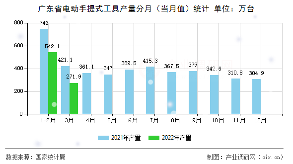 廣東省電動手提式工具產(chǎn)量分月（當(dāng)月值）統(tǒng)計