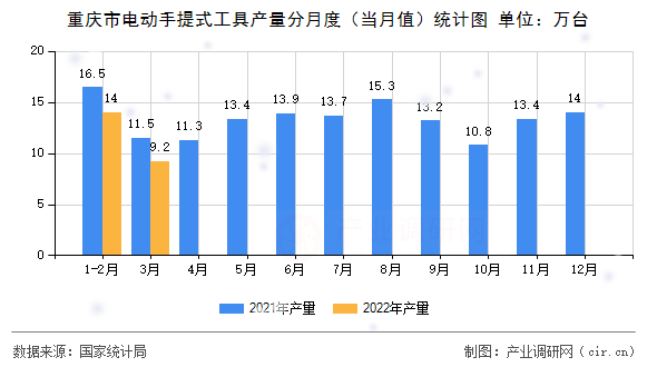重慶市電動(dòng)手提式工具產(chǎn)量分月度（當(dāng)月值）統(tǒng)計(jì)圖