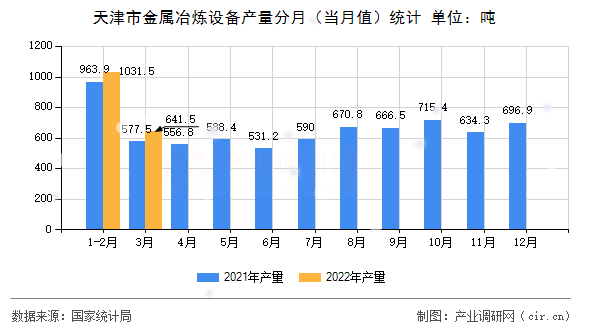 天津市金屬冶煉設(shè)備產(chǎn)量分月（當(dāng)月值）統(tǒng)計(jì)
