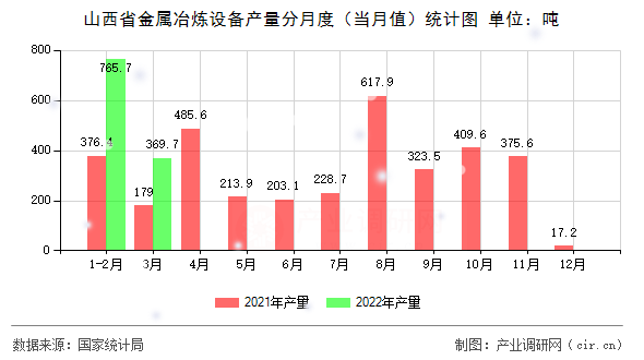 山西省金屬冶煉設備產量分月度（當月值）統(tǒng)計圖