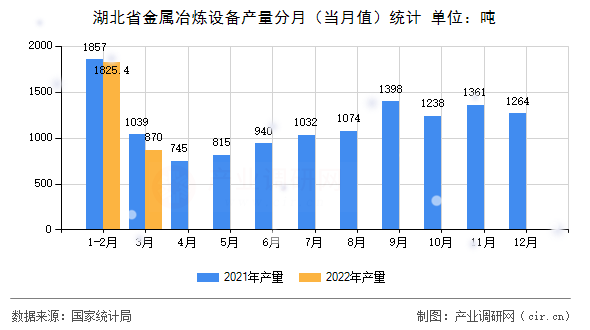 湖北省金屬冶煉設(shè)備產(chǎn)量分月(當(dāng)月值)統(tǒng)計(jì) 湖北省金屬冶煉設(shè)備產(chǎn)量分月(當(dāng)月值)統(tǒng)計(jì)