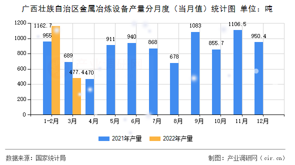 廣西壯族自治區(qū)金屬冶煉設備產(chǎn)量分月度(當月值)統(tǒng)計圖 廣西壯族自治區(qū)金屬冶煉設備產(chǎn)量分月度(當月值)統(tǒng)計圖