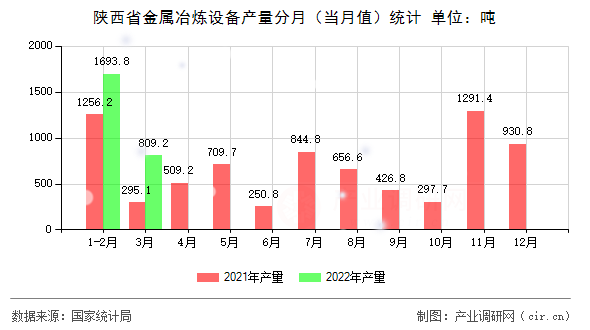 陜西省金屬冶煉設(shè)備產(chǎn)量分月（當(dāng)月值）統(tǒng)計