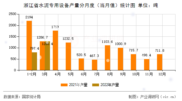 浙江省水泥專用設(shè)備產(chǎn)量分月度（當(dāng)月值）統(tǒng)計圖