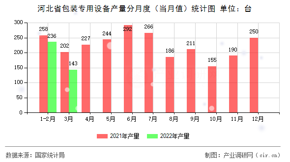 河北省包裝專用設(shè)備產(chǎn)量分月度(當(dāng)月值)統(tǒng)計(jì)圖 河北省包裝專用設(shè)備產(chǎn)量分月度(當(dāng)月值)統(tǒng)計(jì)圖