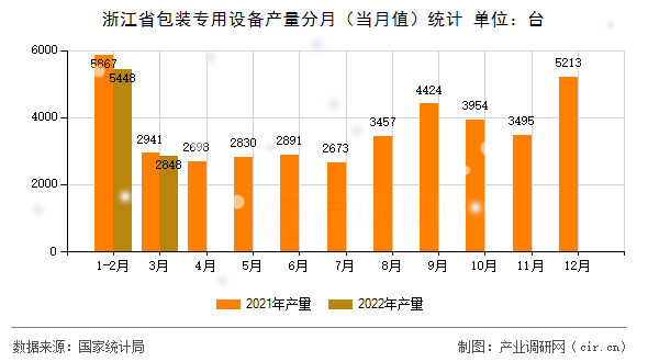 浙江省包裝專用設備產(chǎn)量分月（當月值）統(tǒng)計