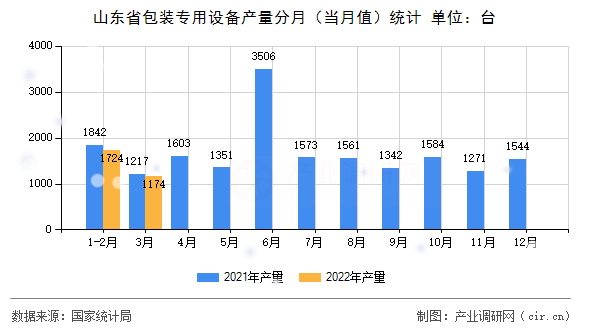 山東省包裝專用設備產(chǎn)量分月(當月值)統(tǒng)計 山東省包裝專用設備產(chǎn)量分月(當月值)統(tǒng)計