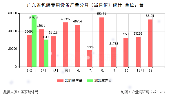 廣東省包裝專用設(shè)備產(chǎn)量分月（當(dāng)月值）統(tǒng)計
