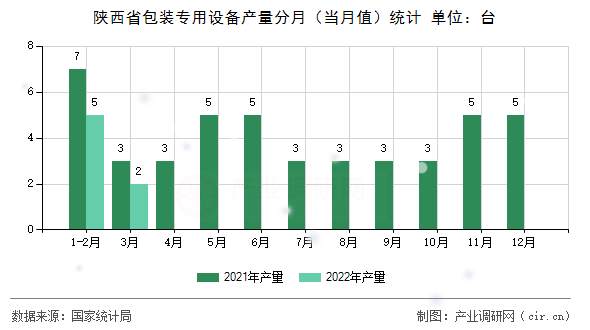 陜西省包裝專用設備產量分月(當月值)統(tǒng)計 陜西省包裝專用設備產量分月(當月值)統(tǒng)計