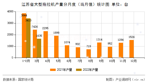 江蘇省大型拖拉機產(chǎn)量分月度（當月值）統(tǒng)計圖