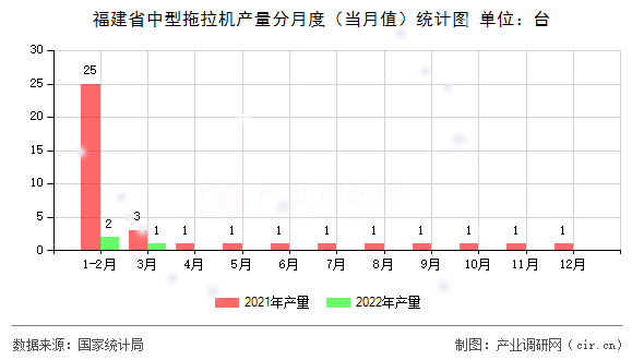 福建省中型拖拉機(jī)產(chǎn)量分月度（當(dāng)月值）統(tǒng)計(jì)圖