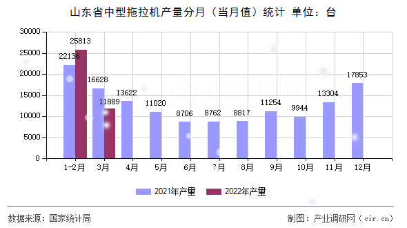 山東省中型拖拉機產(chǎn)量分月（當月值）統(tǒng)計