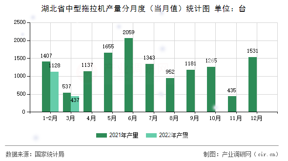 湖北省中型拖拉機(jī)產(chǎn)量分月度(當(dāng)月值)統(tǒng)計(jì)圖 湖北省中型拖拉機(jī)產(chǎn)量分月度(當(dāng)月值)統(tǒng)計(jì)圖