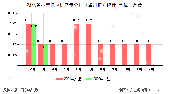 湖北省小型拖拉機(jī)產(chǎn)量分月（當(dāng)月值）統(tǒng)計(jì)