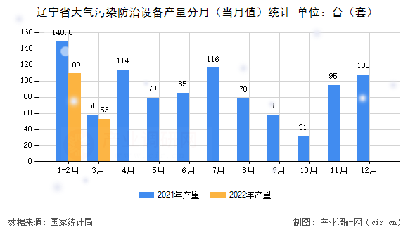 遼寧省大氣污染防治設備產(chǎn)量分月（當月值）統(tǒng)計