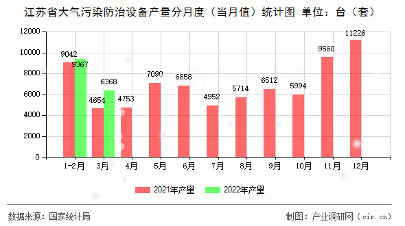 江蘇省大氣污染防治設(shè)備產(chǎn)量分月度(當(dāng)月值)統(tǒng)計(jì)圖 江蘇省大氣污染防治設(shè)備產(chǎn)量分月度(當(dāng)月值)統(tǒng)計(jì)圖