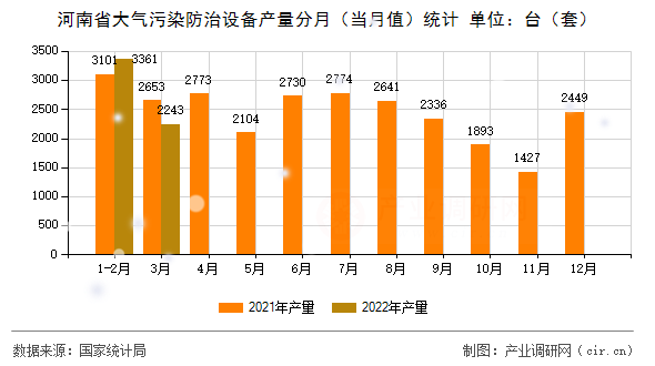 河南省大氣污染防治設備產(chǎn)量分月（當月值）統(tǒng)計