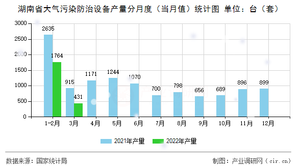湖南省大氣污染防治設(shè)備產(chǎn)量分月度（當(dāng)月值）統(tǒng)計(jì)圖