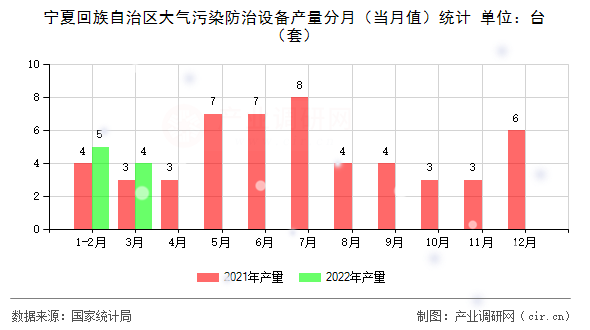 寧夏回族自治區(qū)大氣污染防治設備產量分月（當月值）統(tǒng)計
