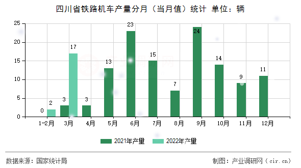 四川省鐵路機車產量分月（當月值）統(tǒng)計