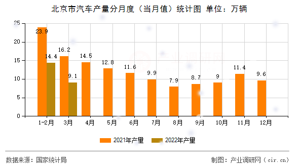北京市汽車產(chǎn)量分月度(當(dāng)月值)統(tǒng)計圖 北京市汽車產(chǎn)量分月度(當(dāng)月值)統(tǒng)計圖
