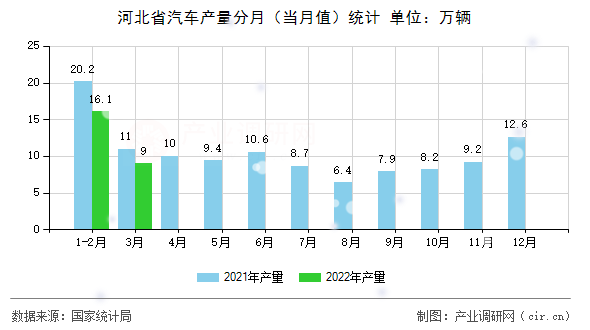 河北省汽車產(chǎn)量分月（當(dāng)月值）統(tǒng)計(jì)