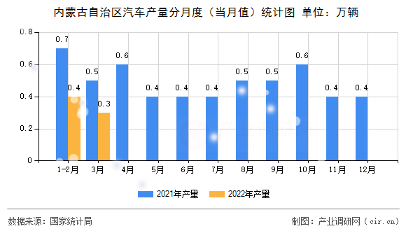 內(nèi)蒙古自治區(qū)汽車產(chǎn)量分月度（當(dāng)月值）統(tǒng)計圖