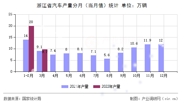 浙江省汽車產(chǎn)量分月（當(dāng)月值）統(tǒng)計(jì)