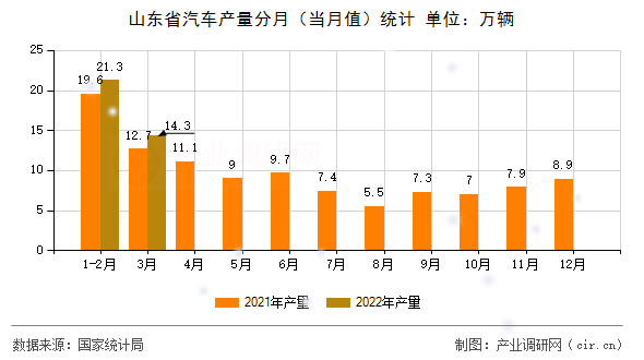 山東省汽車產(chǎn)量分月（當(dāng)月值）統(tǒng)計(jì)