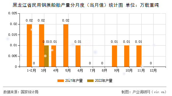 黑龍江省民用鋼質(zhì)船舶產(chǎn)量分月度（當(dāng)月值）統(tǒng)計圖