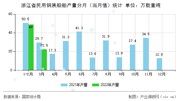 浙江省民用鋼質(zhì)船舶產(chǎn)量分月(當(dāng)月值)統(tǒng)計(jì) 浙江省民用鋼質(zhì)船舶產(chǎn)量分月(當(dāng)月值)統(tǒng)計(jì)