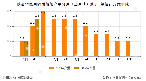 陜西省民用鋼質(zhì)船舶產(chǎn)量分月（當(dāng)月值）統(tǒng)計(jì)