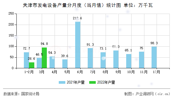 天津市發(fā)電設備產量分月度(當月值)統(tǒng)計圖 天津市發(fā)電設備產量分月度(當月值)統(tǒng)計圖