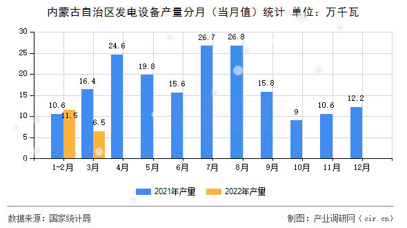 內(nèi)蒙古自治區(qū)發(fā)電設(shè)備產(chǎn)量分月（當月值）統(tǒng)計