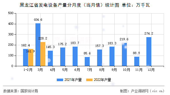 黑龍江省發(fā)電設(shè)備產(chǎn)量分月度（當月值）統(tǒng)計圖
