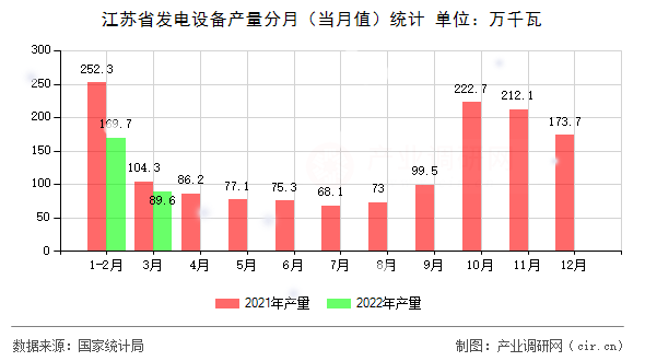江蘇省發(fā)電設(shè)備產(chǎn)量分月(當(dāng)月值)統(tǒng)計(jì) 江蘇省發(fā)電設(shè)備產(chǎn)量分月(當(dāng)月值)統(tǒng)計(jì)