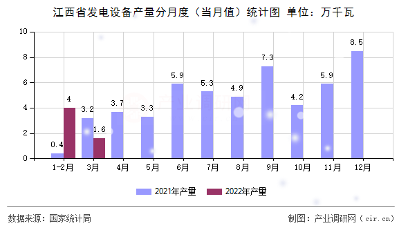 江西省發(fā)電設(shè)備產(chǎn)量分月度(當(dāng)月值)統(tǒng)計(jì)圖 江西省發(fā)電設(shè)備產(chǎn)量分月度(當(dāng)月值)統(tǒng)計(jì)圖