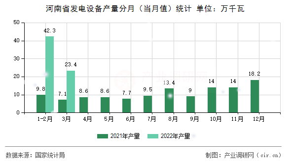 河南省發(fā)電設(shè)備產(chǎn)量分月（當(dāng)月值）統(tǒng)計