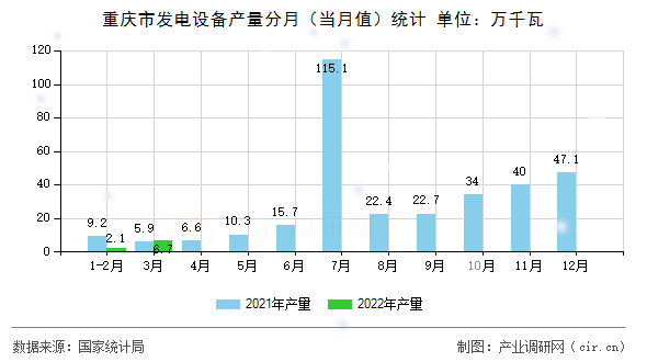 重慶市發(fā)電設(shè)備產(chǎn)量分月(當(dāng)月值)統(tǒng)計(jì) 重慶市發(fā)電設(shè)備產(chǎn)量分月(當(dāng)月值)統(tǒng)計(jì)
