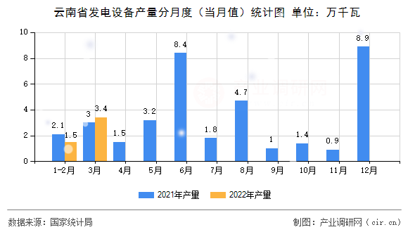 云南省發(fā)電設(shè)備產(chǎn)量分月度(當(dāng)月值)統(tǒng)計圖 云南省發(fā)電設(shè)備產(chǎn)量分月度(當(dāng)月值)統(tǒng)計圖