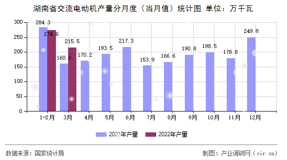 湖南省交流電動機(jī)產(chǎn)量分月度（當(dāng)月值）統(tǒng)計(jì)圖