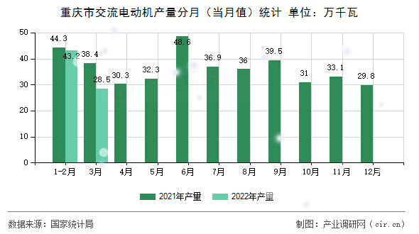重慶市交流電動機產(chǎn)量分月（當(dāng)月值）統(tǒng)計