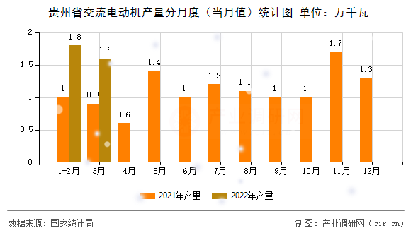 貴州省交流電動(dòng)機(jī)產(chǎn)量分月度(當(dāng)月值)統(tǒng)計(jì)圖 貴州省交流電動(dòng)機(jī)產(chǎn)量分月度(當(dāng)月值)統(tǒng)計(jì)圖