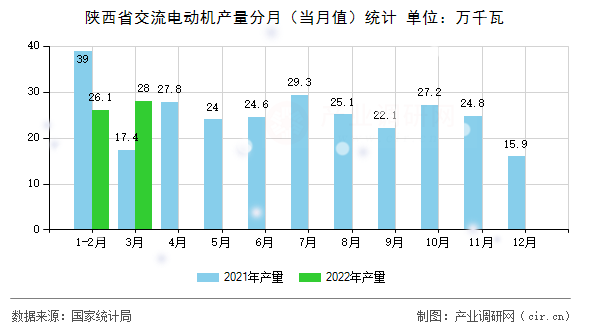 陜西省交流電動(dòng)機(jī)產(chǎn)量分月（當(dāng)月值）統(tǒng)計(jì)