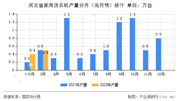 河北省家用洗衣機(jī)產(chǎn)量分月（當(dāng)月值）統(tǒng)計