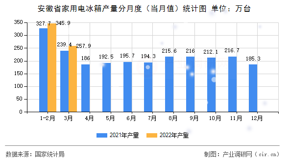 安徽省家用電冰箱產(chǎn)量分月度（當(dāng)月值）統(tǒng)計(jì)圖