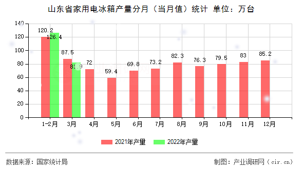 山東省家用電冰箱產(chǎn)量分月(當(dāng)月值)統(tǒng)計(jì) 山東省家用電冰箱產(chǎn)量分月(當(dāng)月值)統(tǒng)計(jì)